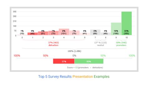 presenting employee survey results|How to turn survey results into a great presentation .